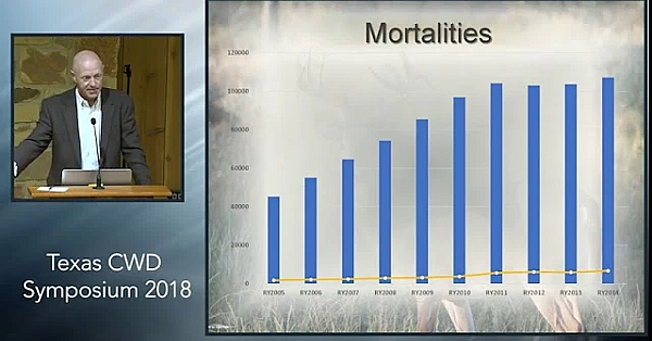 Texas Cwd Symposium: Report On Ante-mortem Testing In Texas